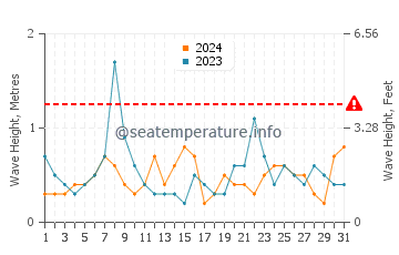 Waves height in Addison in October