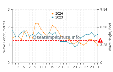 Waves height in Addu Atoll in October