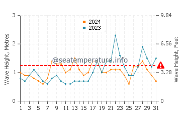 Waves height in Adeje in October
