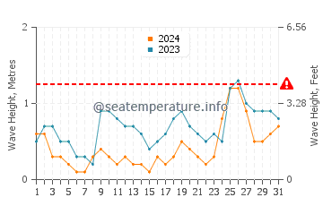 Waves height in Aden in October
