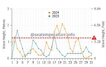 Waves height in Adjara in October
