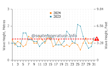 Waves height in Adventure Bay in October