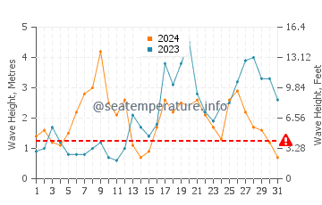 Waves height in Afife in October