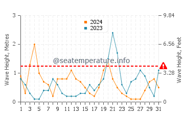 Waves height in Agios Georgios in October