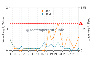Waves height in Agios Sergios in October