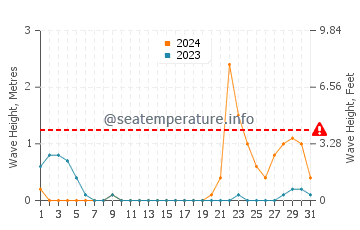 Waves height in Aguada in October