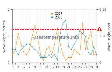 Waves height in Aguadulce in October