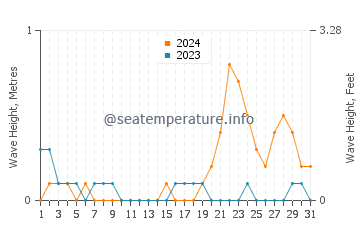 Waves height in Aguining in October