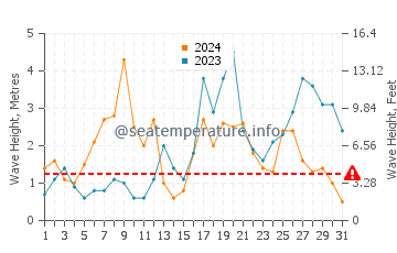 Waves height in Aguino in October