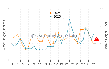 Waves height in Agulo in October