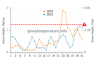 Waves height in Agutaya in October
