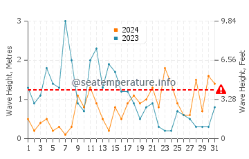 Waves height in Ainazi in October
