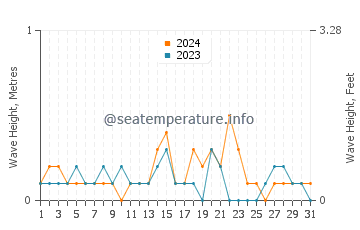 Waves height in Aioi Shi in October