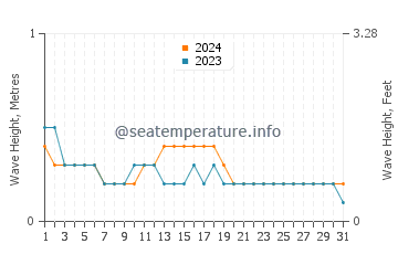 Waves height in Airoli in October