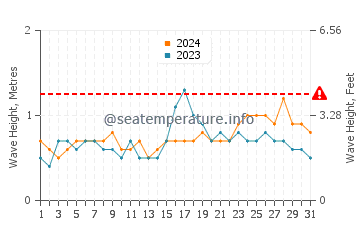 Waves height in Aitape in October