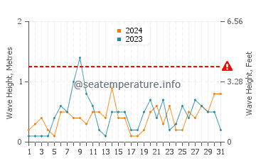 Waves height in Ajax in October