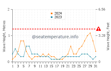 Altura de las olas en Ajman en octubre