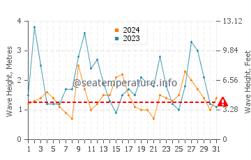 Waves height in Akaroa in October