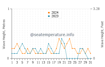 Waves height in Akashi in October