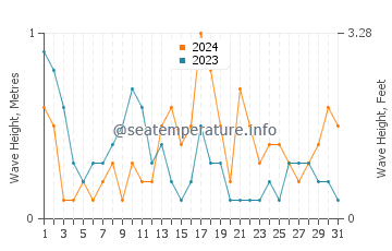 Waves height in Akbuk in October