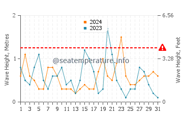 Waves height in Akune in October
