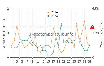 Altezza delle onde Al-Hoseyma ad ottobre