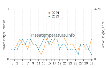 Waves height in Al Lith in October