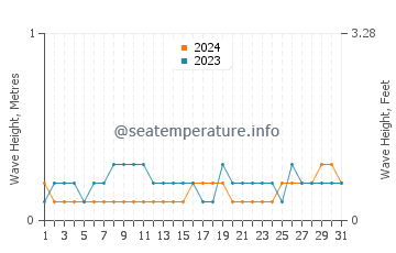 Waves height in Al Luhayyah in October