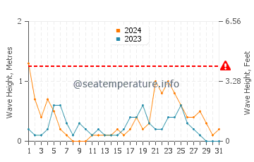 Altura de las olas en Al Manqaf en octubre