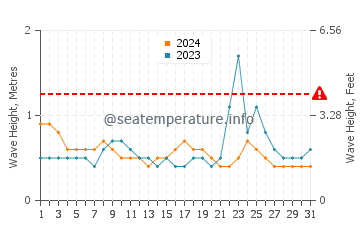 Waves height in Al Mukalla in October