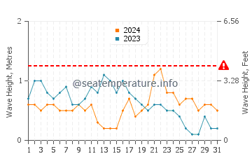 Waves height in Al Wajh in October