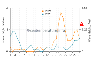 Waves height in Alad in October