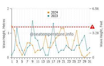 Waves height in Alakhadzi in October