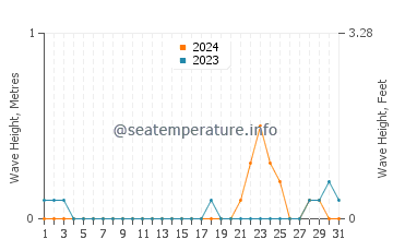 Waves height in Alangilanan in October