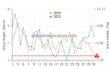 Waves height in Albany in October