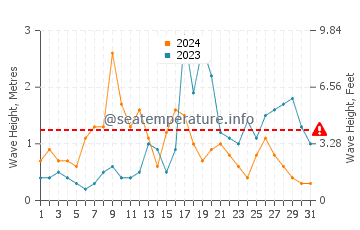 Waves height in Albarquel in October