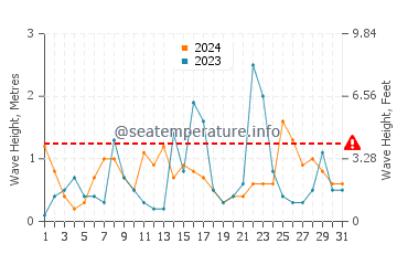 Waves height in Alberton in October