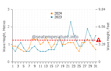 Waves height in Alcala in October