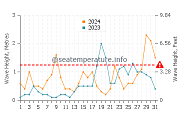 Waves height in Alcossebre in October