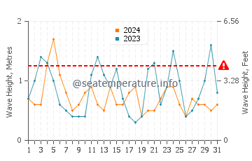 Waves height in Aldinga in October