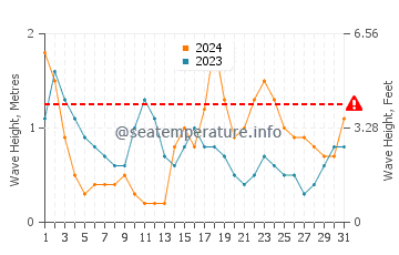 Altura de las olas en Alejandría en octubre