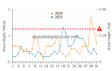 Waves height in Alfaz del Pi in October