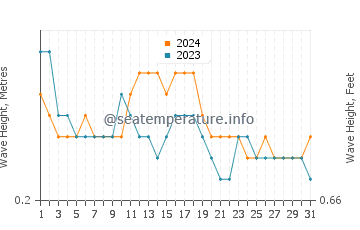 Waves height in Alibag in October