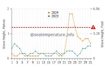 Waves height in Alibug in October