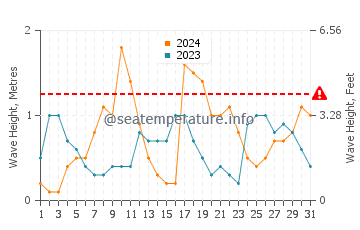 Waves height in Alice Town in October