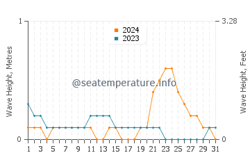Waves height in Alicia in October