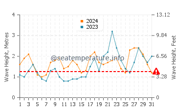 Waves height in Almaciga in October