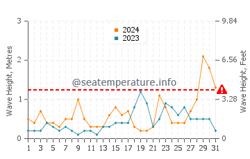 Waves height in Almassora in October