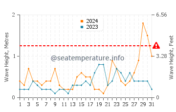 Waves height in Almenara in October