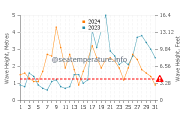 Waves height in Almograve in October